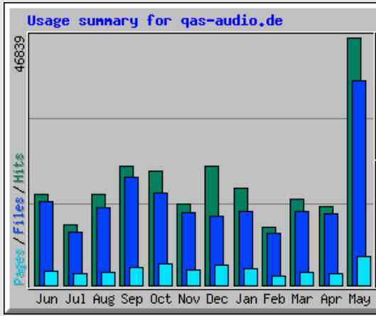 31.05.2015_2Webseitenstatistik-a