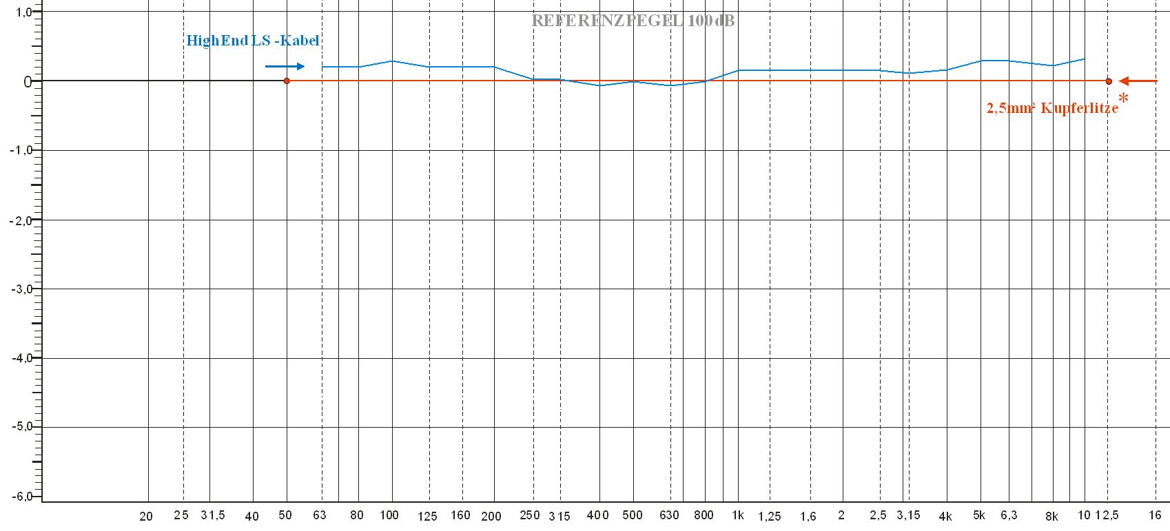 Frequenzgang 2,5 Magnan Frequenzgang 2,5 Magnan